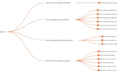 Marketing Automation in the UAE 2026: The Growth Engine for Dubai and Abu Dhabi Businesses