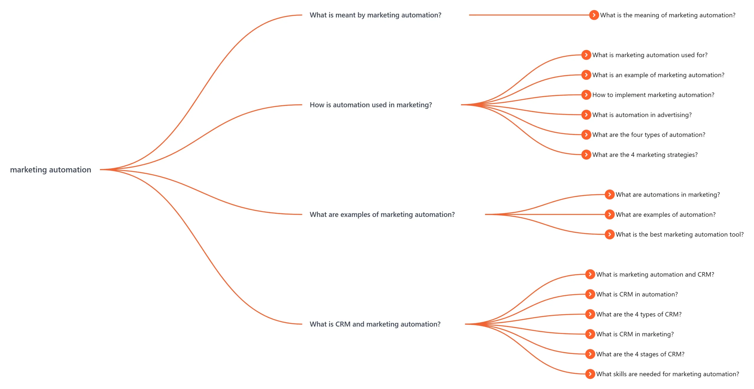 Marketing automation systems visual